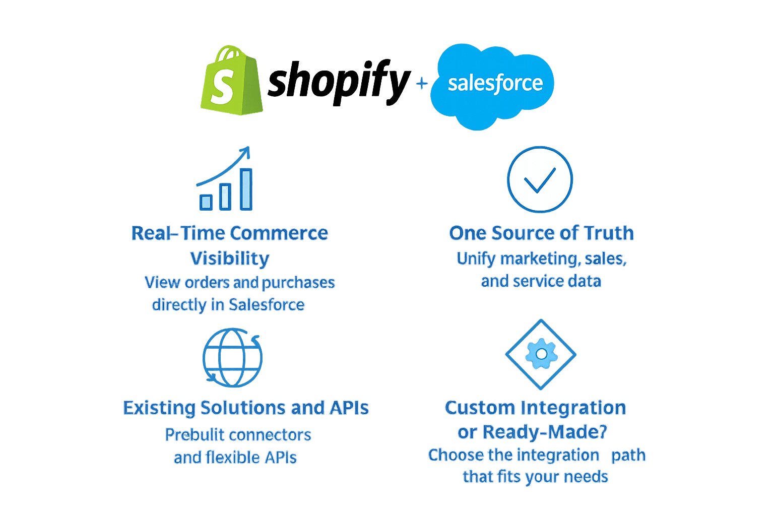 Shopify Salesforce Integration for Seamless Order & Data Sync