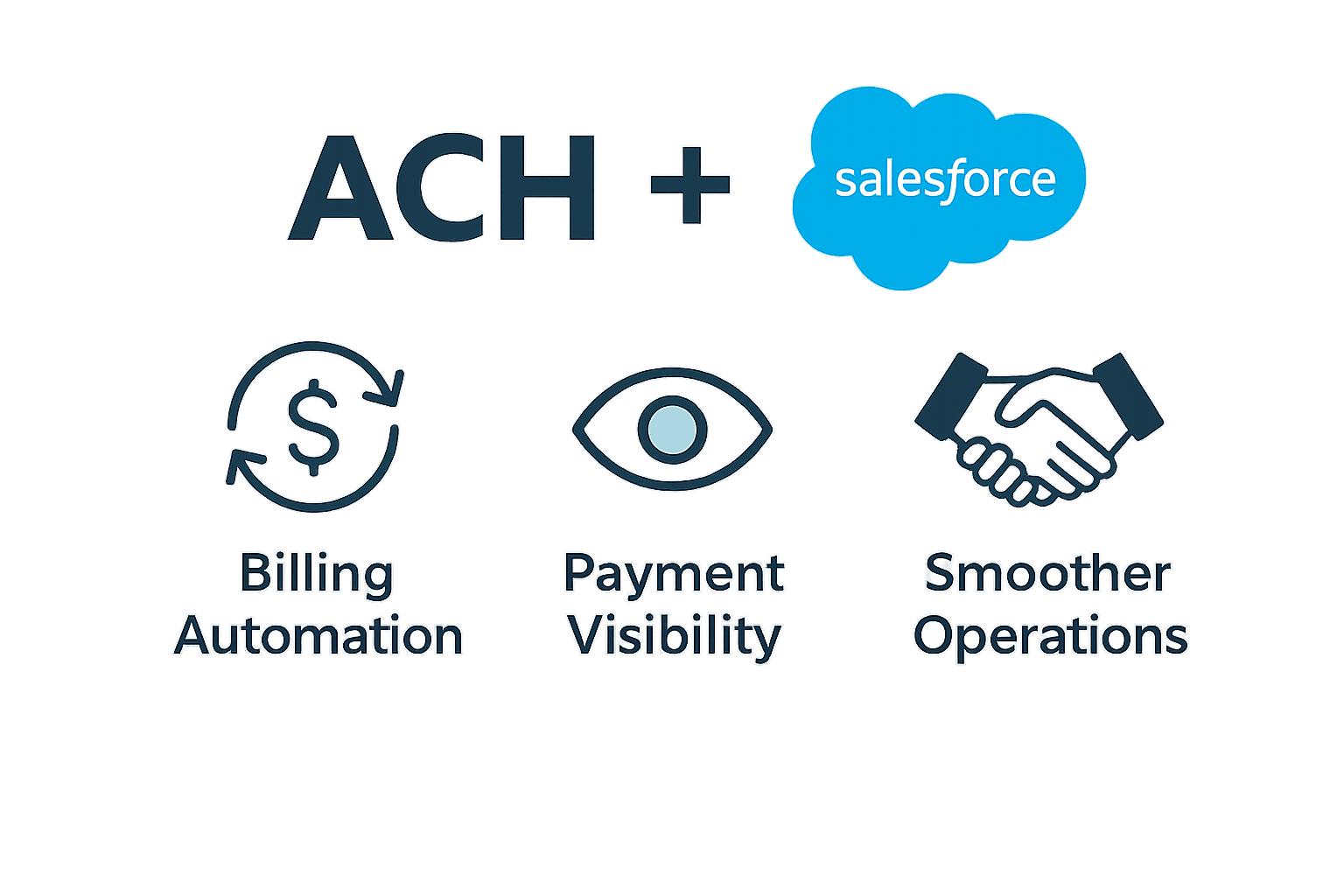 ACH to Salesforce integration showing payment automation and real-time billing sync