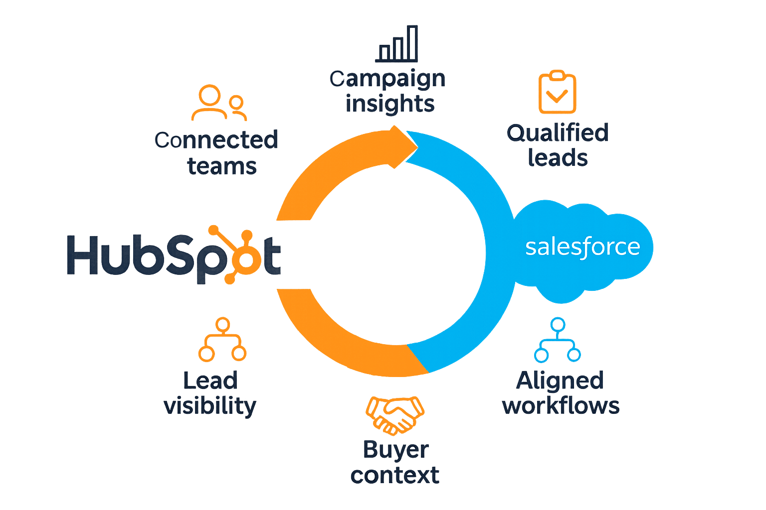 HubSpot Salesforce Integration | Align Sales & Marketing Effortlessly