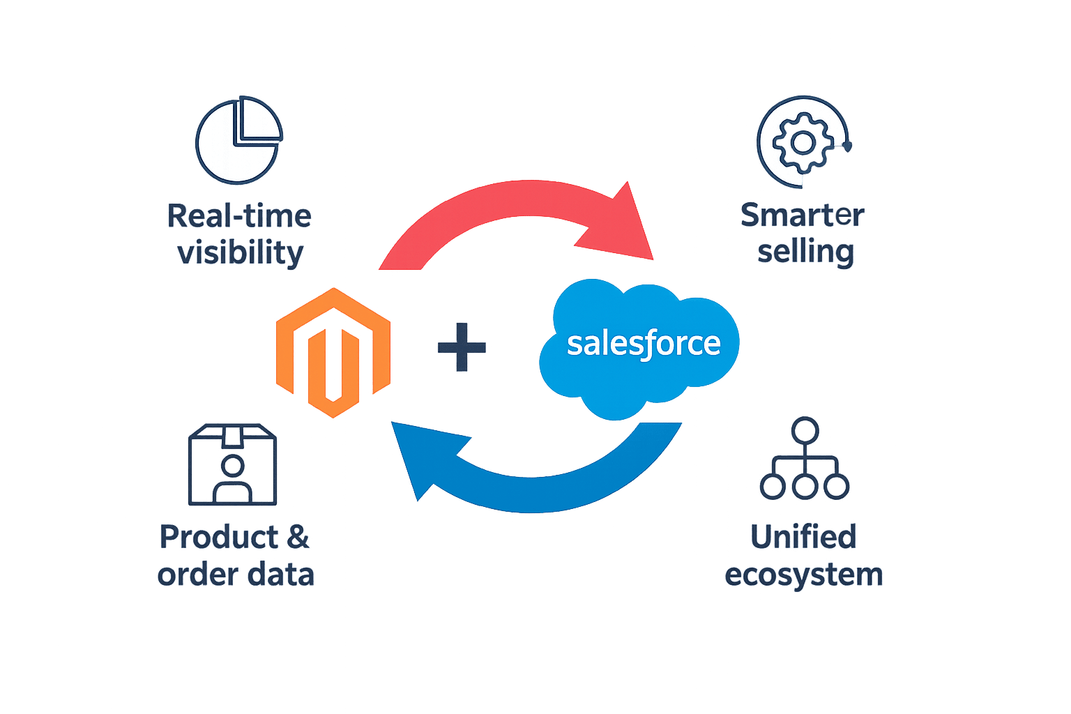 Magento Salesforce Integration | Sync Orders, Customers & Data