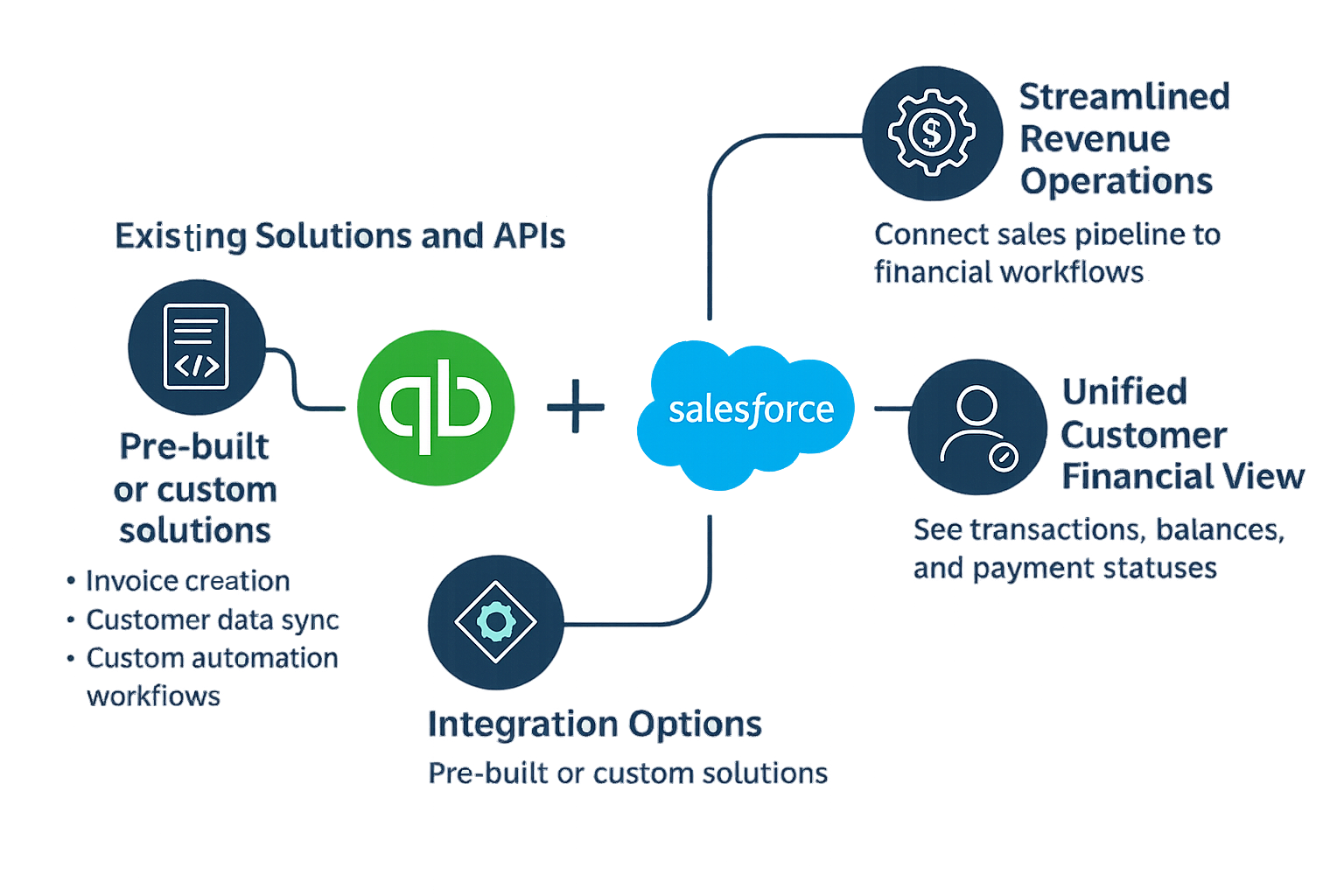 Streamline Sales and Finance with QuickBooks Integration for Salesforce