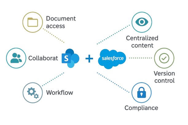 SharePoint Salesforce Integration | Sync Docs & Boost Efficiency