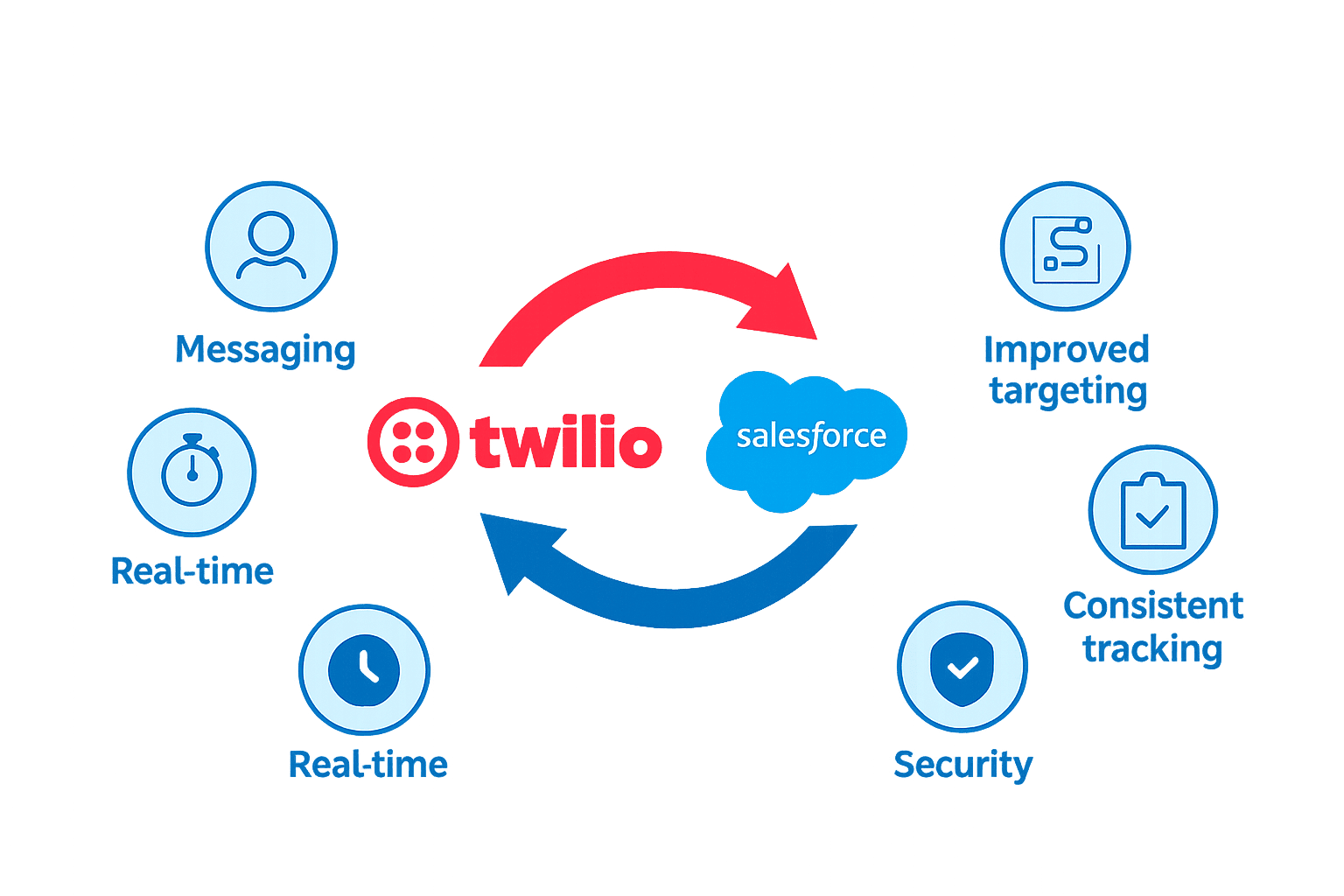 Twilio Salesforce Integration | Automate SMS, Voice & WhatsApp