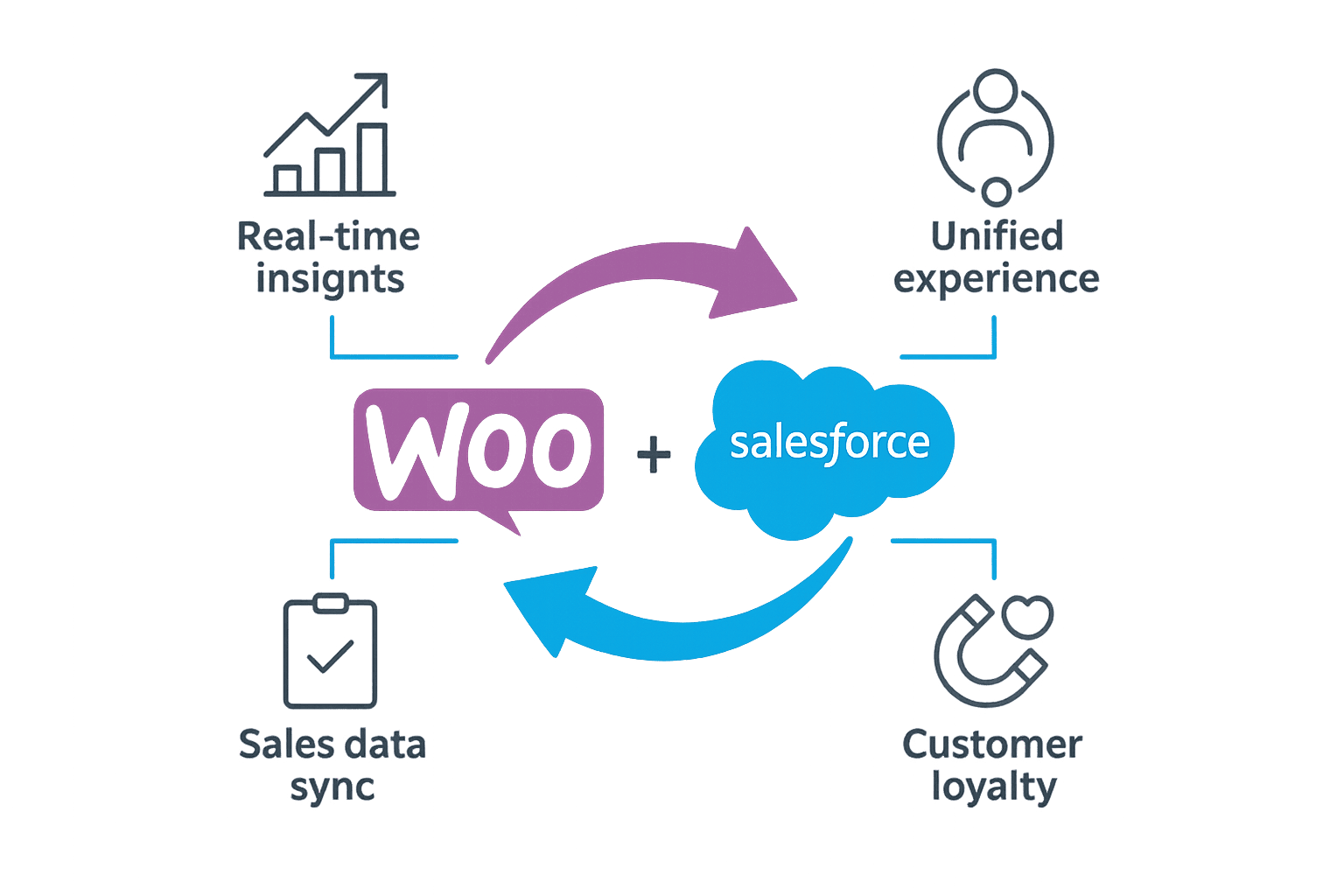 WooCommerce Salesforce Integration | Boost Sales, Streamline Operations