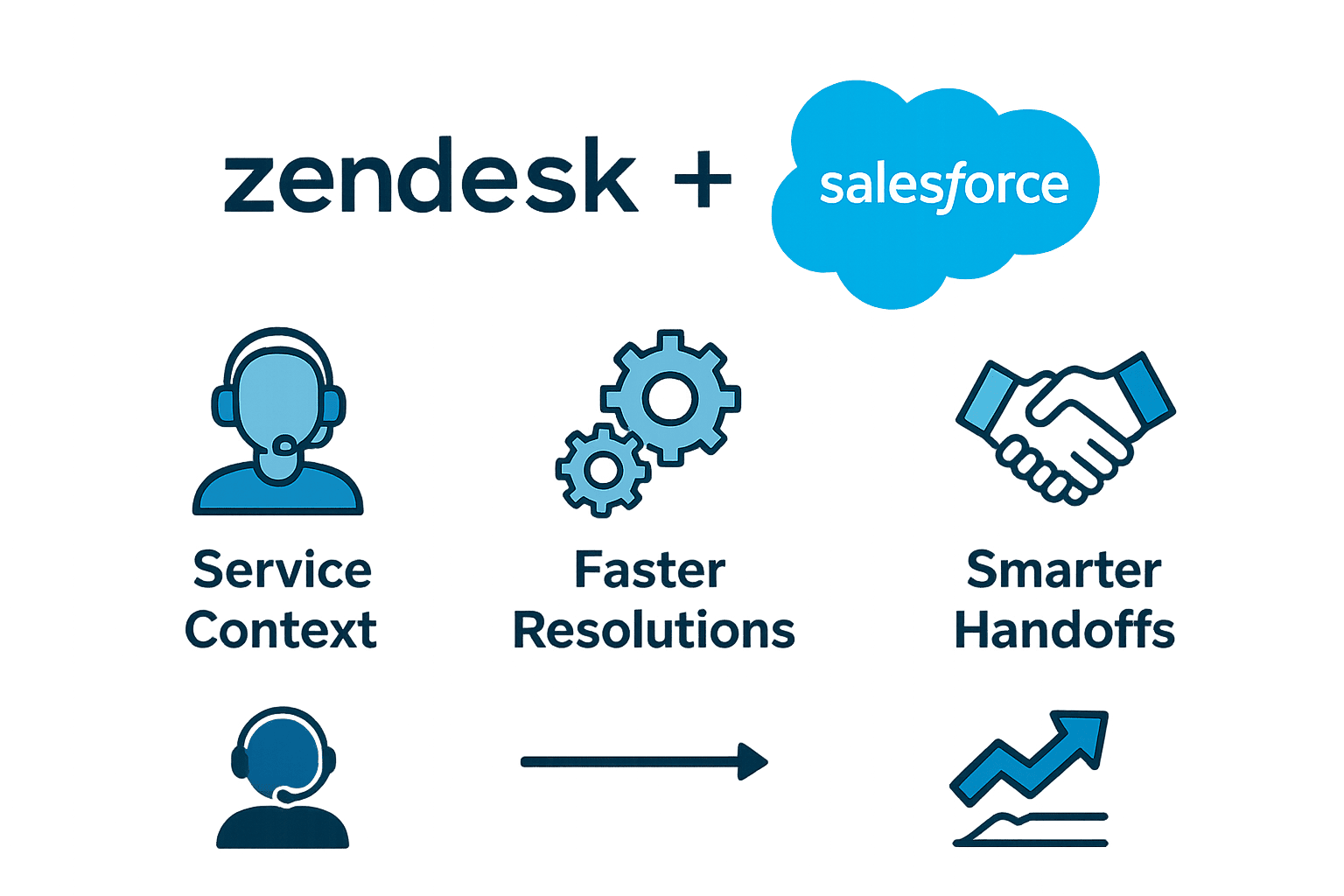 Zendesk and Salesforce integration showing ticket sync and CRM automation