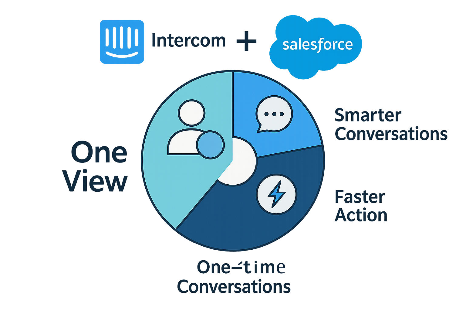 Intercom and Salesforce integration with chat sync, lead creation, and CRM automation