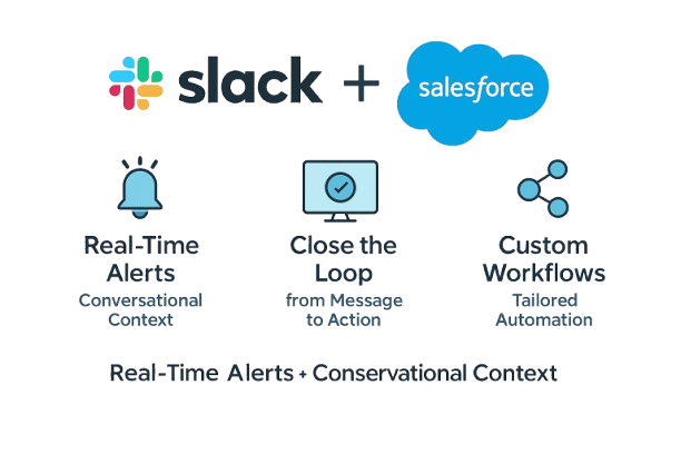Slack and Salesforce integration with alerts, triggers, and workflow automation