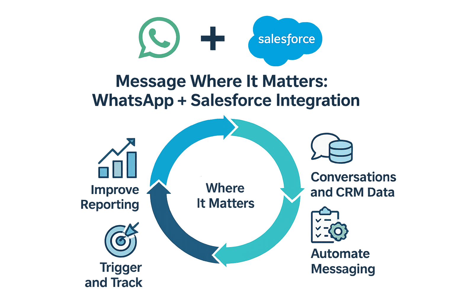 WhatsApp and Salesforce integration with automated messaging and CRM sync