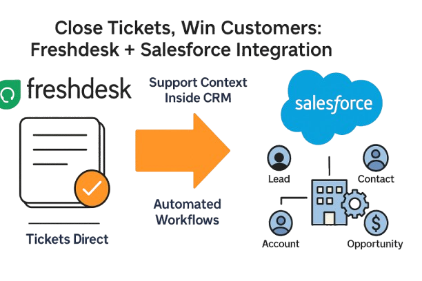 Freshdesk and Salesforce integration showing ticket sync, SLA tracking, and automated workflows