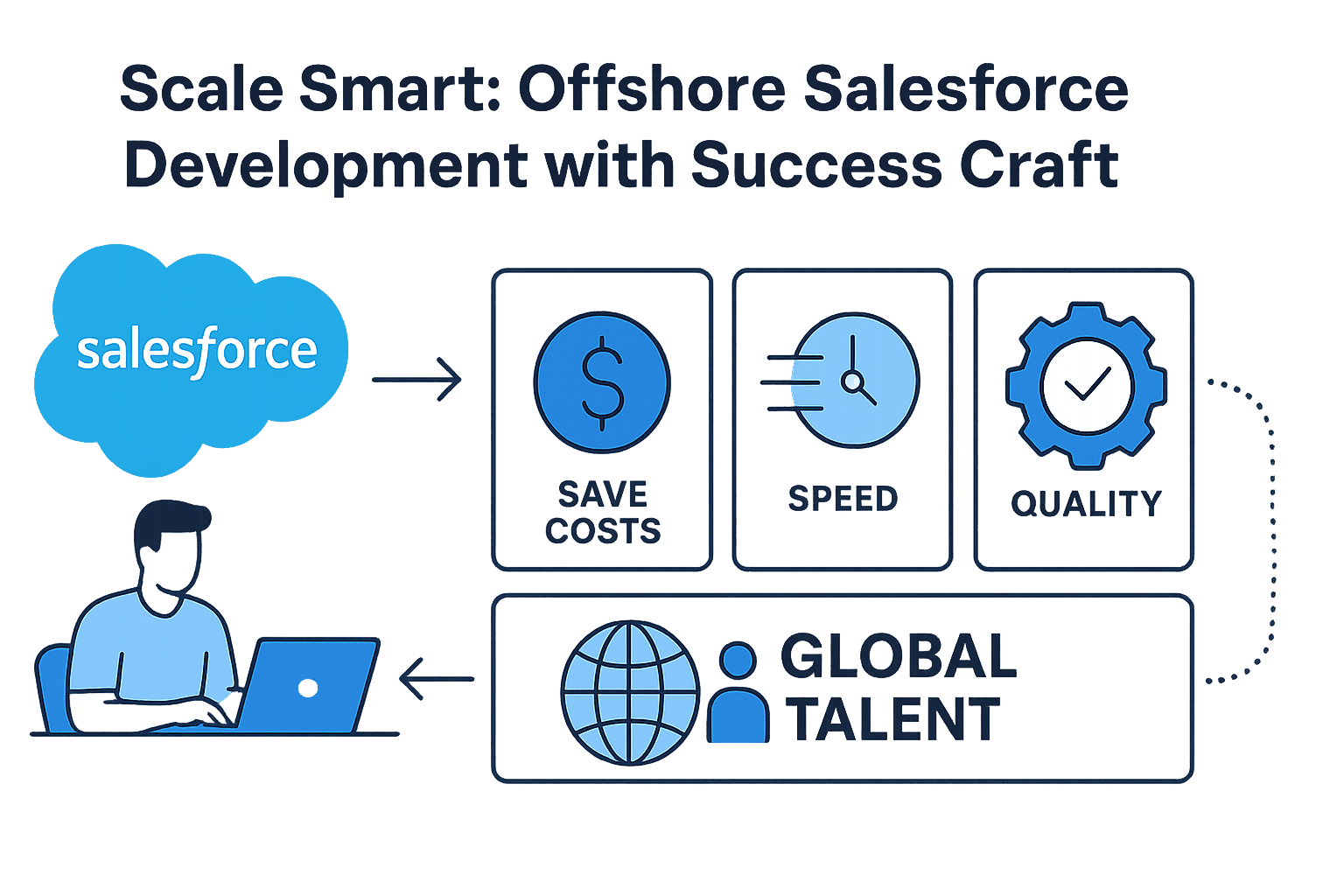 Offshore Salesforce development team working on Force.com platform solutions