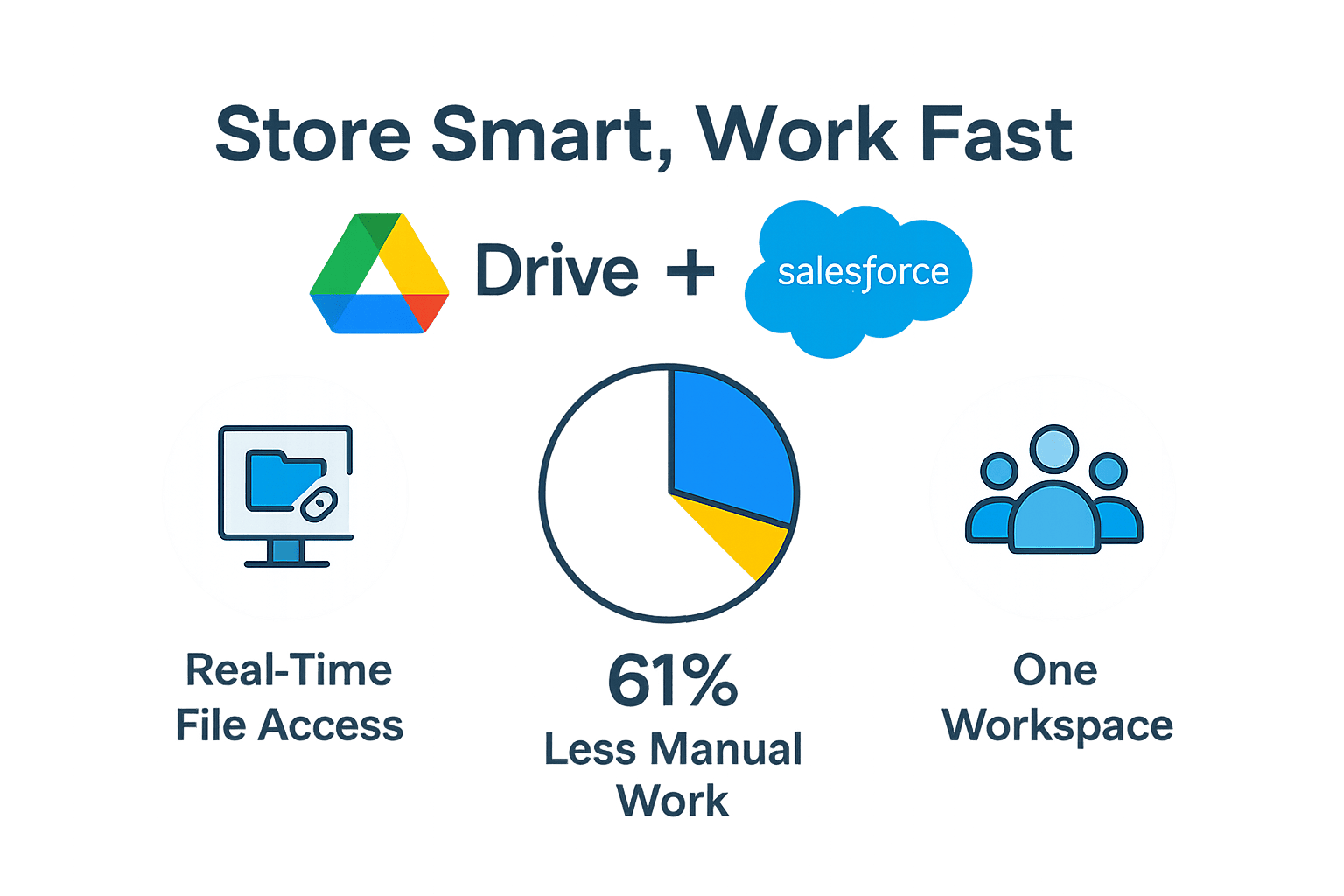 Google Drive and Salesforce integration showing file sync, folder automation, and CRM access