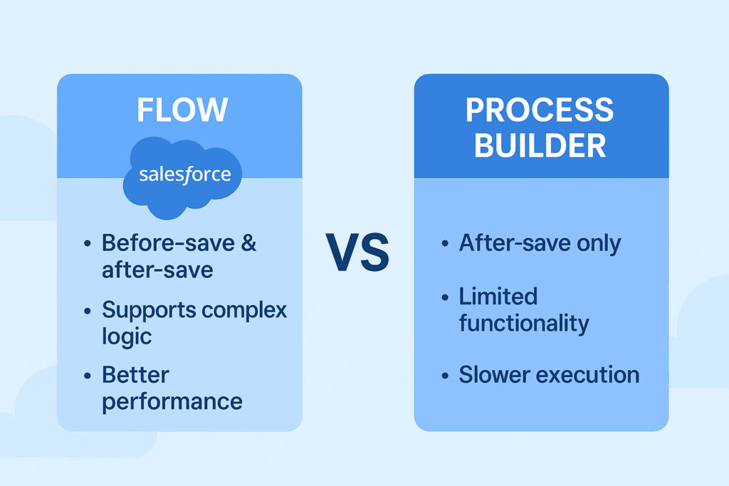 Salesforce Flow vs Process Builder comparison chart showing main differences