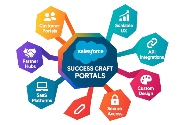 Salesforce portals development with Experience Cloud and custom API-based solutions