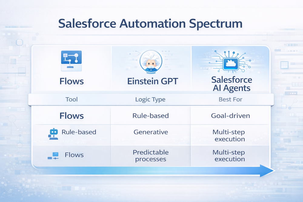 Salesforce AI Agents What They Are and How to Use Them