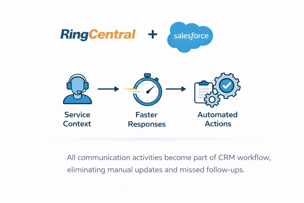 Salesforce + RingCentral Integration: Unified Call and SMS Communication